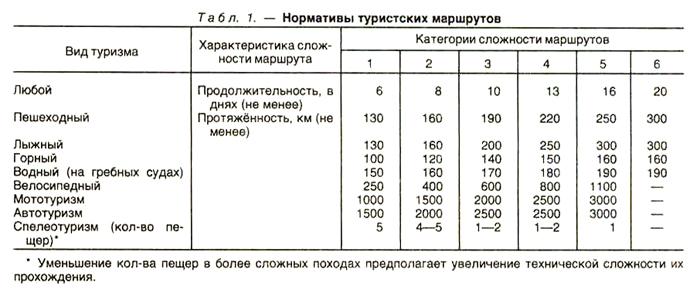 Нормативы туризм. Таблица категории сложности туристических походов. Поход 1 категории сложности нормативы. Категории сложности туристических маршрутов. Категории сложности пешеходных маршрутов.