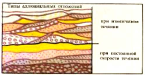 Типы аллювиальных отложений при изменчивом и спокойном течениях: