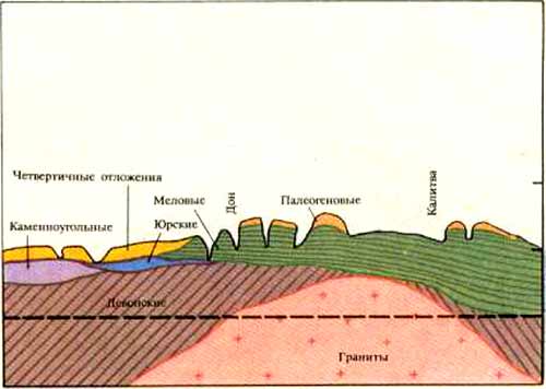 Разрез Воронежской антеклизы