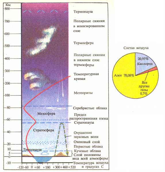 Строение атмосферы