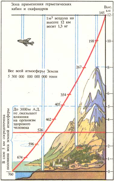 Изменения амосферного давления в пределах атомосферы