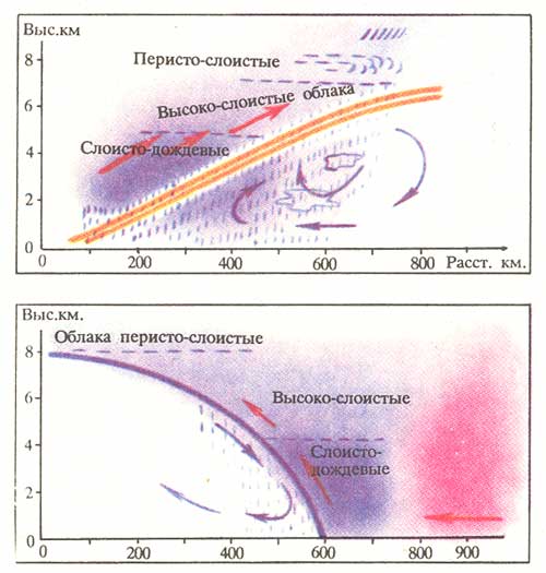 Разрез теплого (вверху) и холодного фронтов